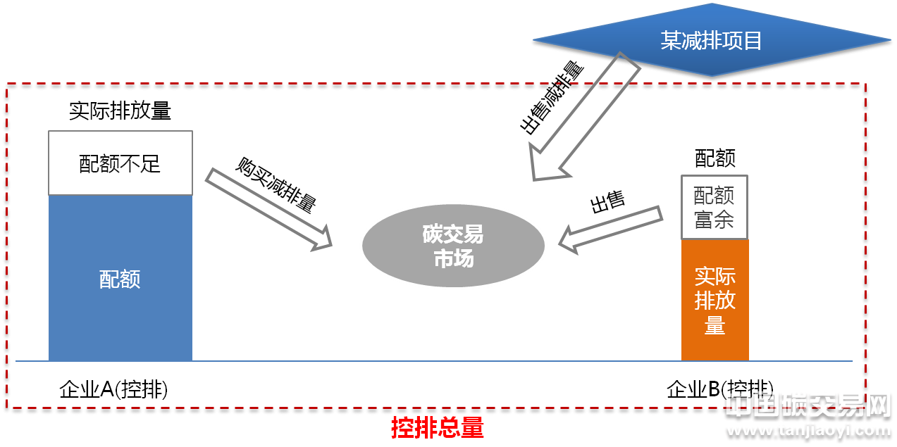基于項(xiàng)目的減排量的作用原理