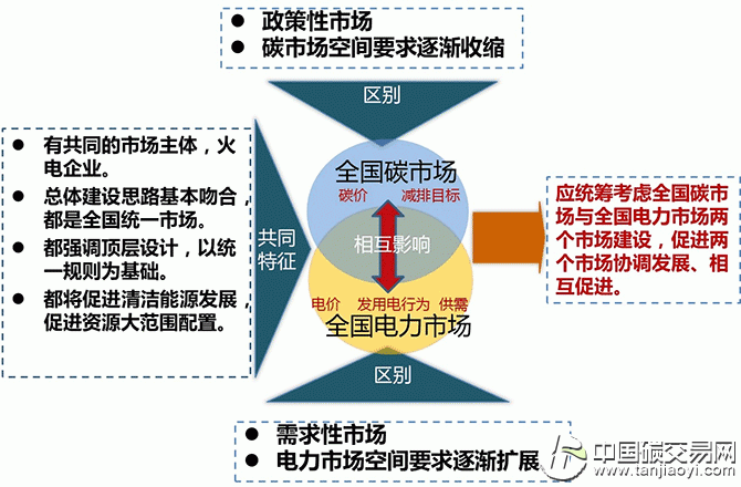 “全國碳市場與全國電力市場的關(guān)系”