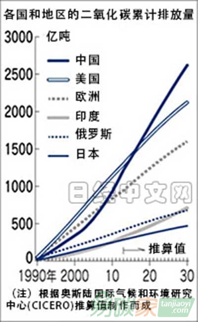 1990年至2030年，各國(guó)二氧化碳排放量增長(zhǎng)趨勢(shì)