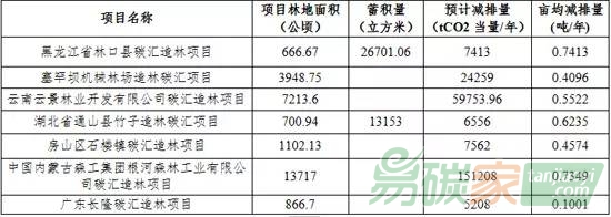 已開發(fā)碳匯造林項目信息