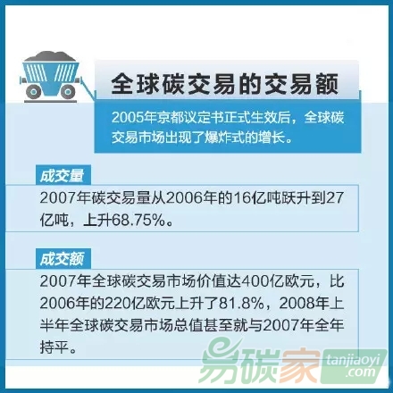 你知道什么是碳交易嗎？