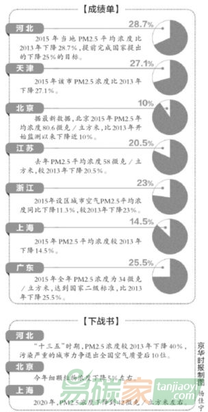 治霧霾寫入30省區(qū)市政府報告
