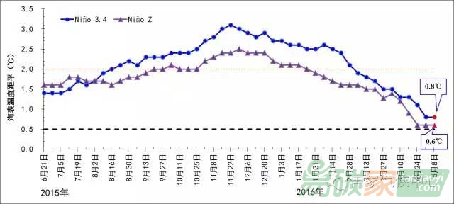 厄爾尼諾事件即將結(jié)束但影響仍將持續(xù)