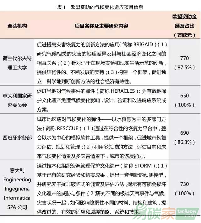 歐盟投入2800萬歐元資助氣候變化適應(yīng)項目