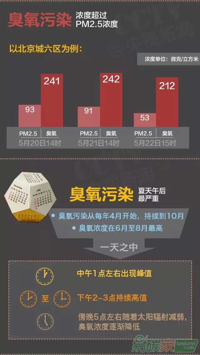 比PM2.5兇猛且更難治理它是啥危害有多大？