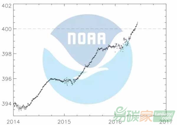 400萬(wàn)年以來(lái)南極二氧化碳濃度首次突破400ppm