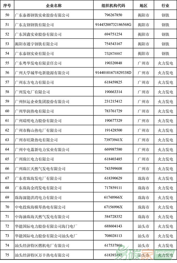 廣東省2016年度控排企業(yè)名單