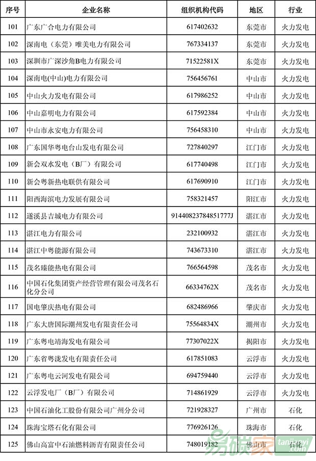 廣東省2016年度控排企業(yè)名單