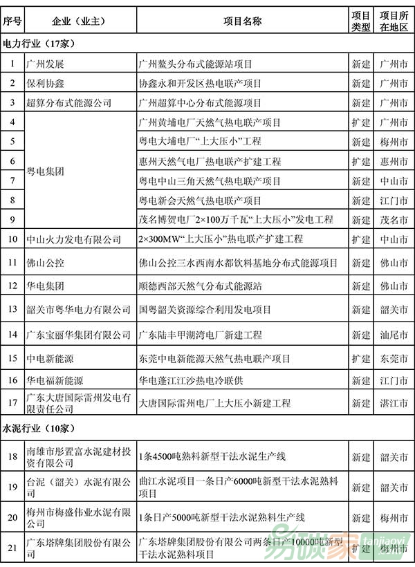 廣東省新建（擴(kuò)建、改建）項(xiàng)目企業(yè)名單
