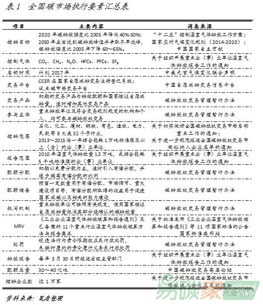 福建省碳市場(chǎng)建設(shè)的政策建議
