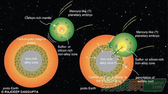 行星碰撞促使地球生命誕生?地球碳元素來自太空?