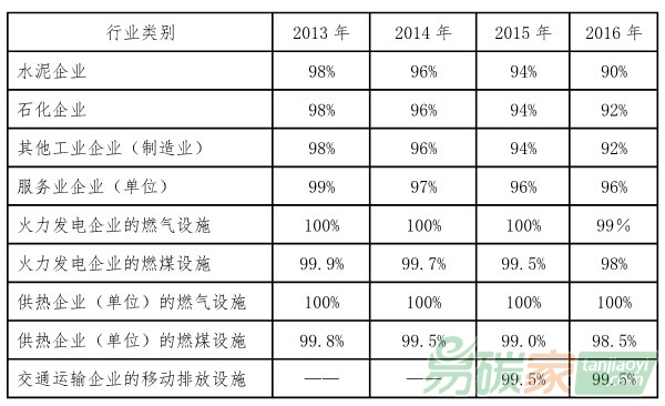 北京市各行業(yè)年度二氧化碳排放配額核定控排系數(shù)