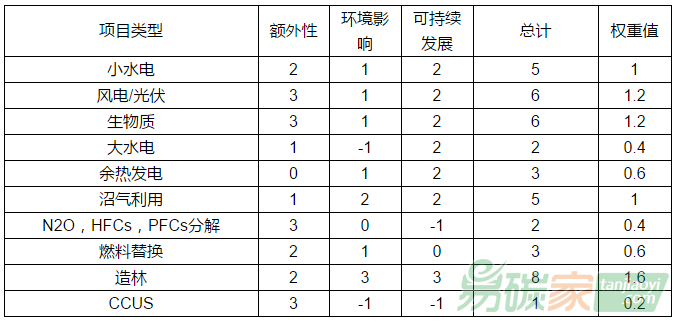 碳減排項(xiàng)目（CCER項(xiàng)目）減排量權(quán)重研究