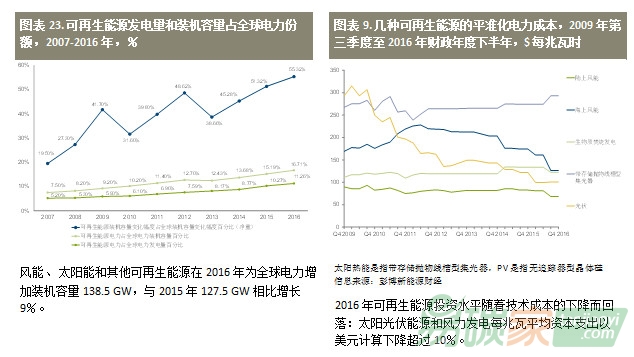 2017全球可再生能源投資趨勢(shì)報(bào)告
