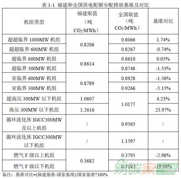 福建省電力、水泥、電解鋁行業(yè)配額分配方法與國(guó)家配額分配(討論稿)對(duì)比分析