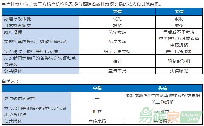 【控排企業(yè)不及時(shí)進(jìn)行碳排放履約】碳市場(chǎng)信用管理：罰款事小，失信事大