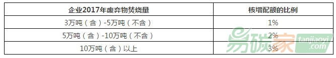 發(fā)電水泥電解鋁行業(yè)采用國標(biāo)和核算指南排放量差別分析