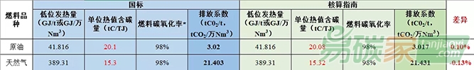 發(fā)電水泥電解鋁行業(yè)采用國標(biāo)和核算指南排放量差別分析