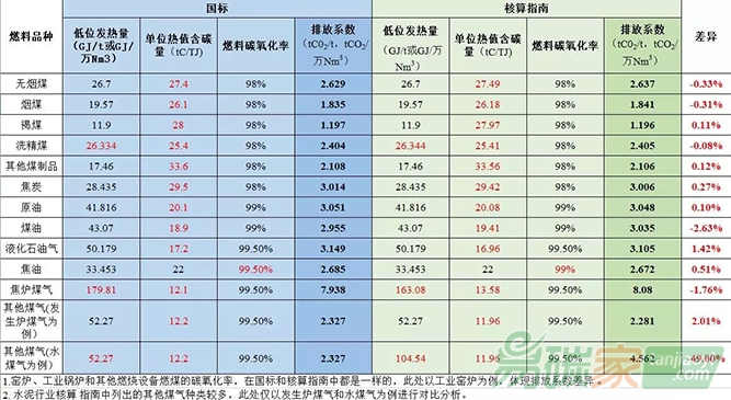 發(fā)電水泥電解鋁行業(yè)采用國標(biāo)和核算指南排放量差別分析