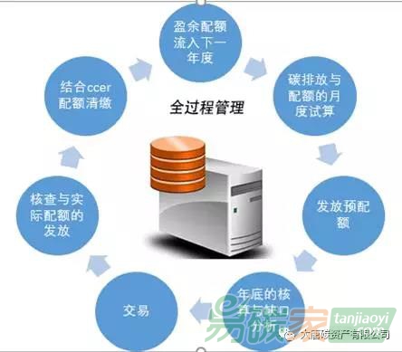 大型能源集團(tuán)使用信息化系統(tǒng)管理碳資產(chǎn)的重要意義（一）