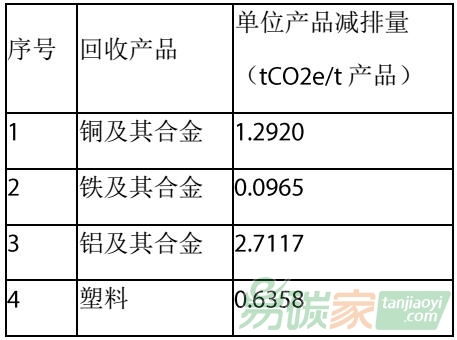 中國碳交易市場對電子廢物環(huán)保處置與資源回收再利用行業(yè)都有哪些影響以及如何應(yīng)對