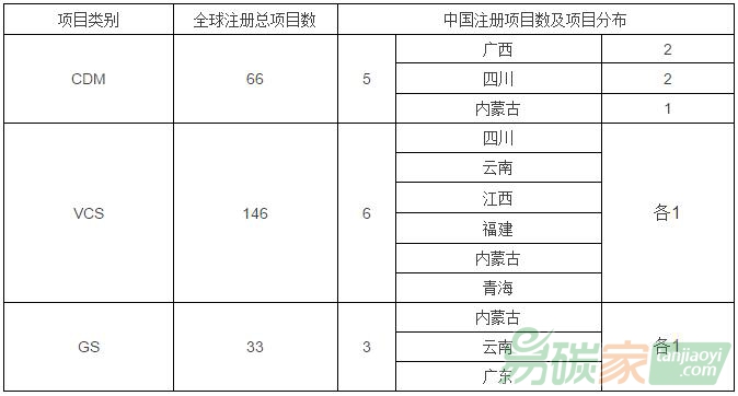 林業(yè)碳匯項(xiàng)目開(kāi)發(fā)現(xiàn)狀與前景分析——CCER項(xiàng)目暫停，其他市場(chǎng)機(jī)會(huì)猶存