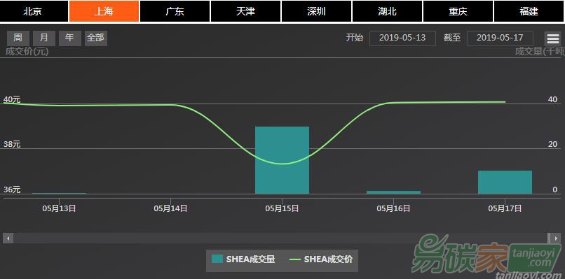 【上海碳配額遠期】現(xiàn)貨市場成交連續(xù)、價格窄幅震蕩，遠期與現(xiàn)貨市場價格維持倒掛現(xiàn)象（5.13-5.17）