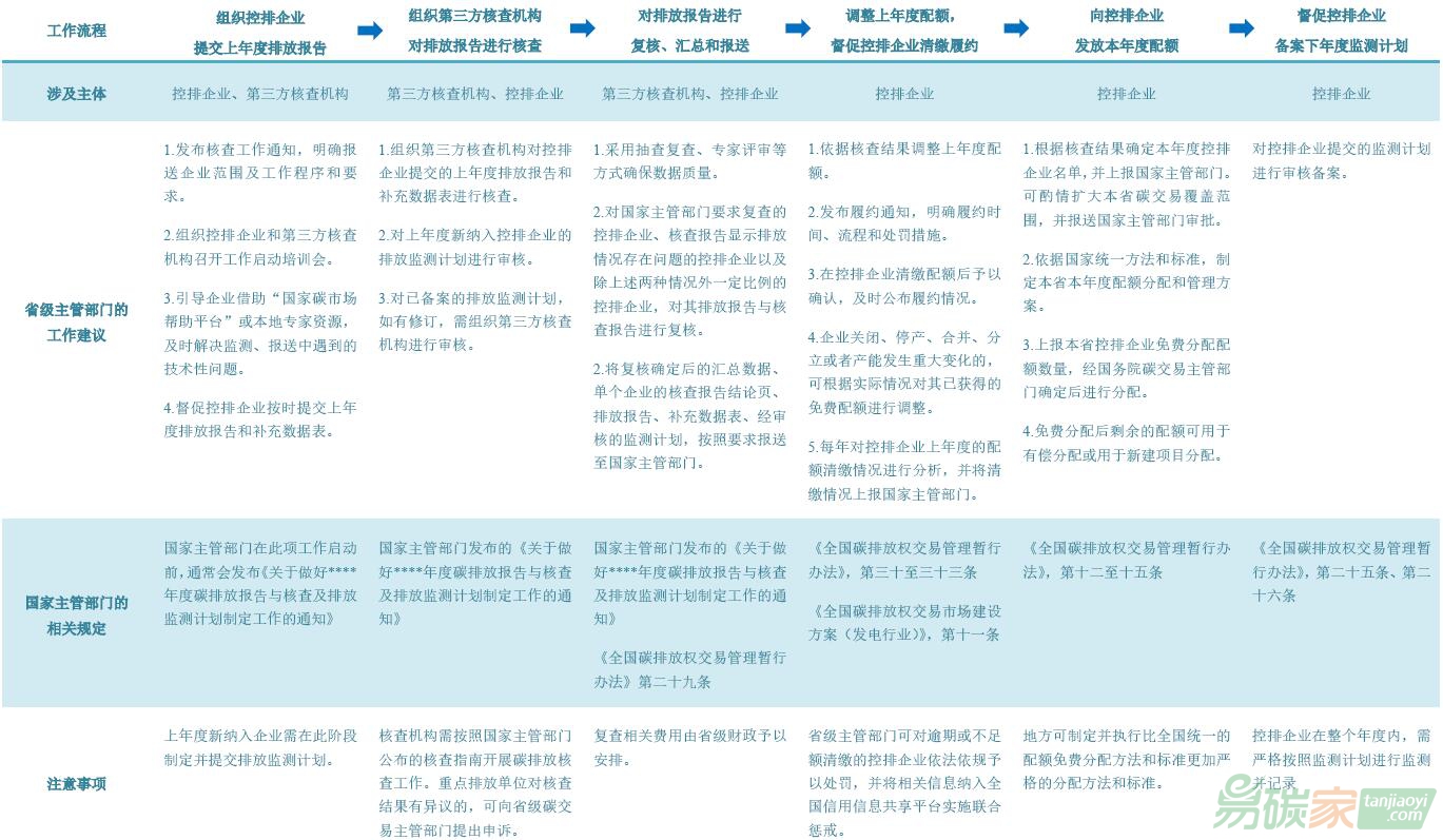省級主管部門在碳市場實施運行階段的年度工作流程及重點環(huán)節(jié)的工作建議