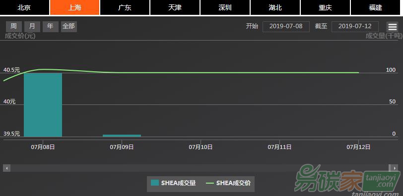 【上海碳配額遠期】現(xiàn)貨市場有所擴張、價格繼續(xù)窄幅波動，掉期價格小幅上揚（07/08-07/12）