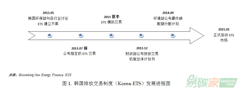 韓國排放交易制度（Korea-ETS）發(fā)展進(jìn)程圖、控排企業(yè)數(shù)量、配額發(fā)放以及抵消比例