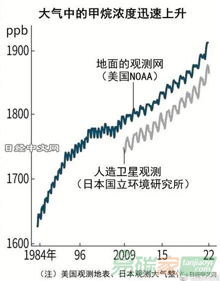 全球甲烷濃度創(chuàng)新高，自然界排放增加？